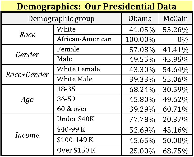Demographic results